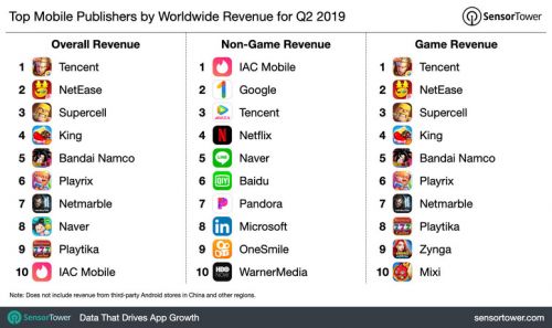 2019视频网站排行榜_全球最吸金视频App排行 YouTube榜首 快手排名第二