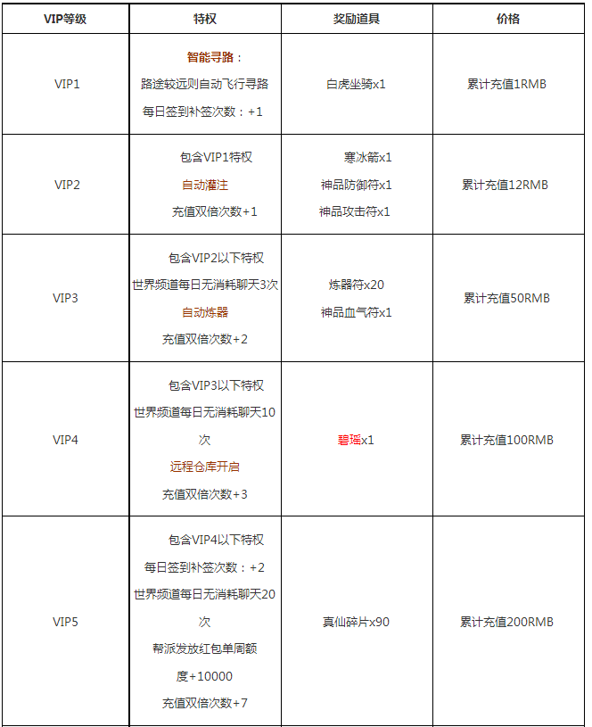 誅仙手遊vip價格表和特權 誅仙手遊vip獎勵道具展示