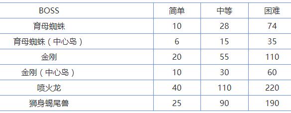 方舟能量元素怎么获得 方舟能量元素获得方法介绍 游戏吧