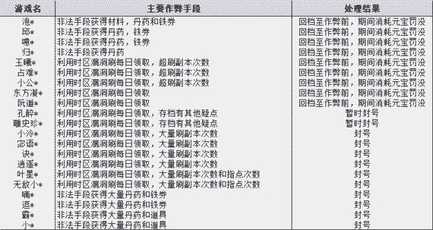 烟雨江湖10月5日作弊玩家处理名单及补偿方案通知